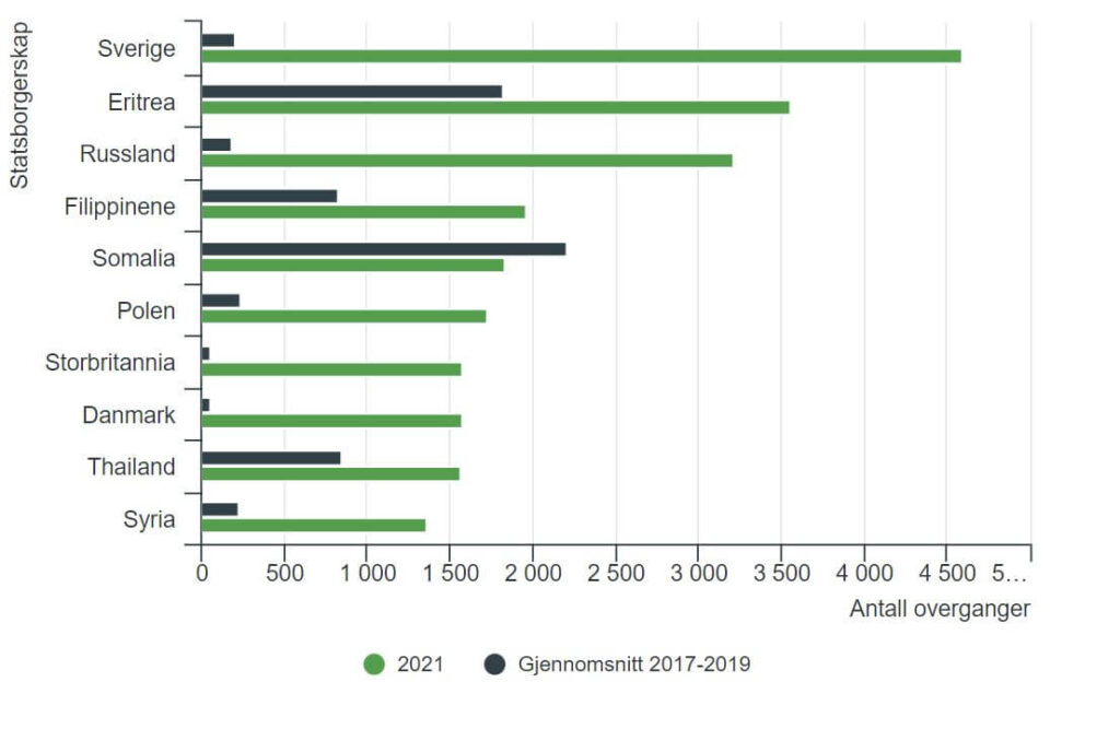 الشكل 2. عدد المنتقلين إلى الجنسية النرويجية في عام 2021 ومتوسط ​​2017-2019 ، أكبر عشر مجموعات