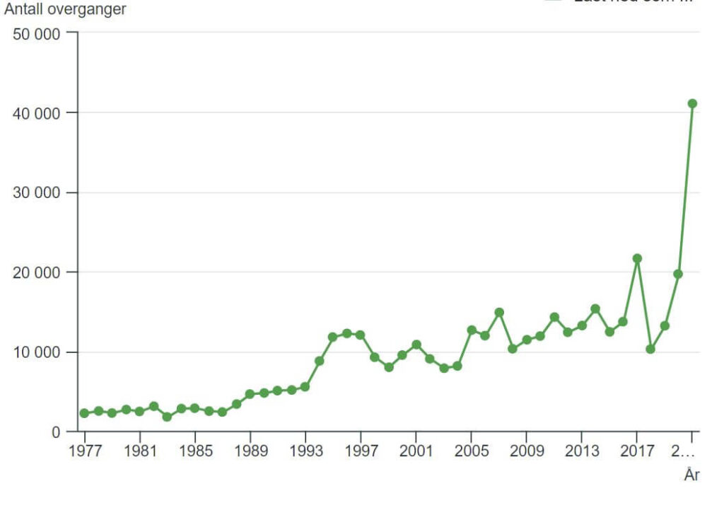 الشكل 1. عدد حالات الانتقال إلى الجنسية النرويجية . 1977-2021