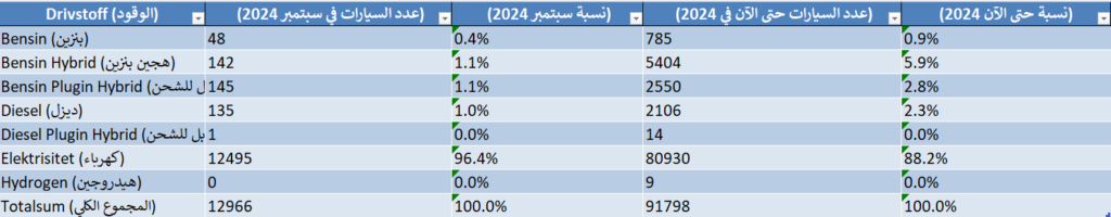 sep bil statistikk