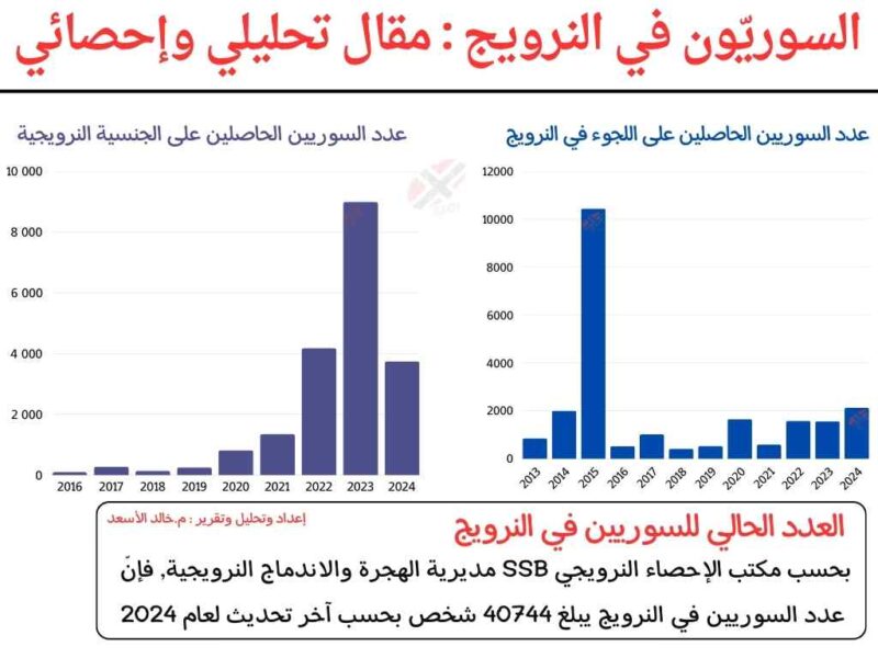 مقال- السوريّون في النرويج : عام التحولات الكبرى بين تعليق الطلبات والغموض المستقبلي